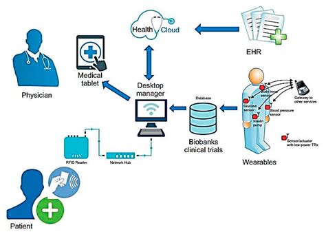 Internet of things for healthcare monitoring applications based on 